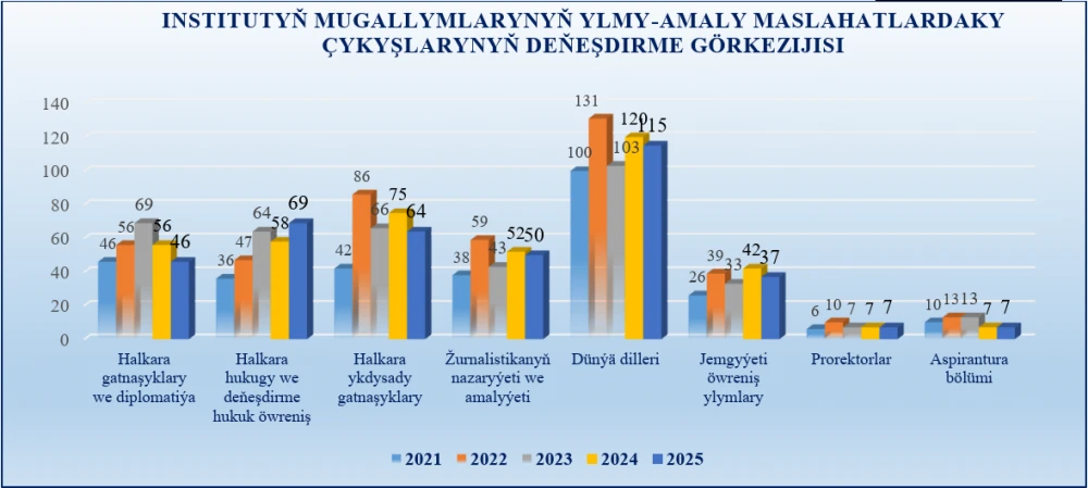 Indicators of the Institute of International Relations of the Ministry of Foreign Affairs of Turkmenistan for 2025